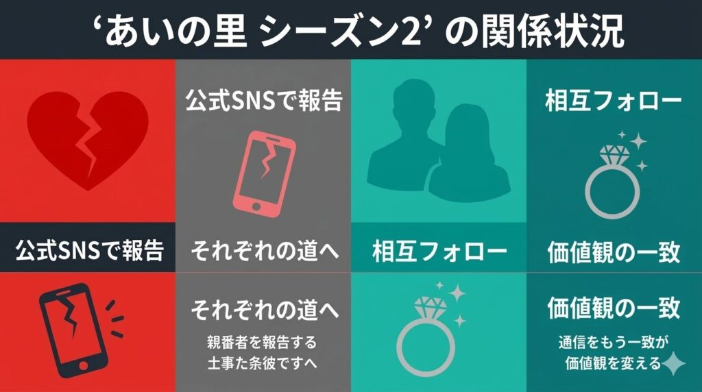 あいの里シーズン2で結果が判明しているあきぽん＆ちぃ組とニノ＆隊長組の現在の交際状況と破局・継続の決定的な違いがひと目で分かる比較図解