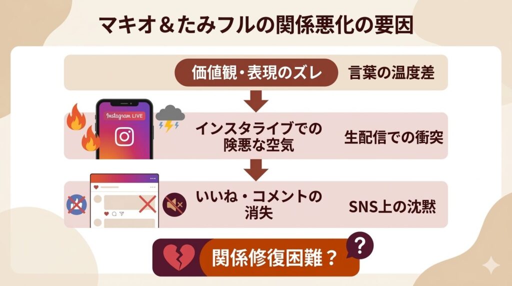 マキオとたみフルに浮上した不仲説の原因である価値観のズレからインスタライブ炎上、SNSのいいね消失に至るまでの関係悪化の要因をまとめた相関図解