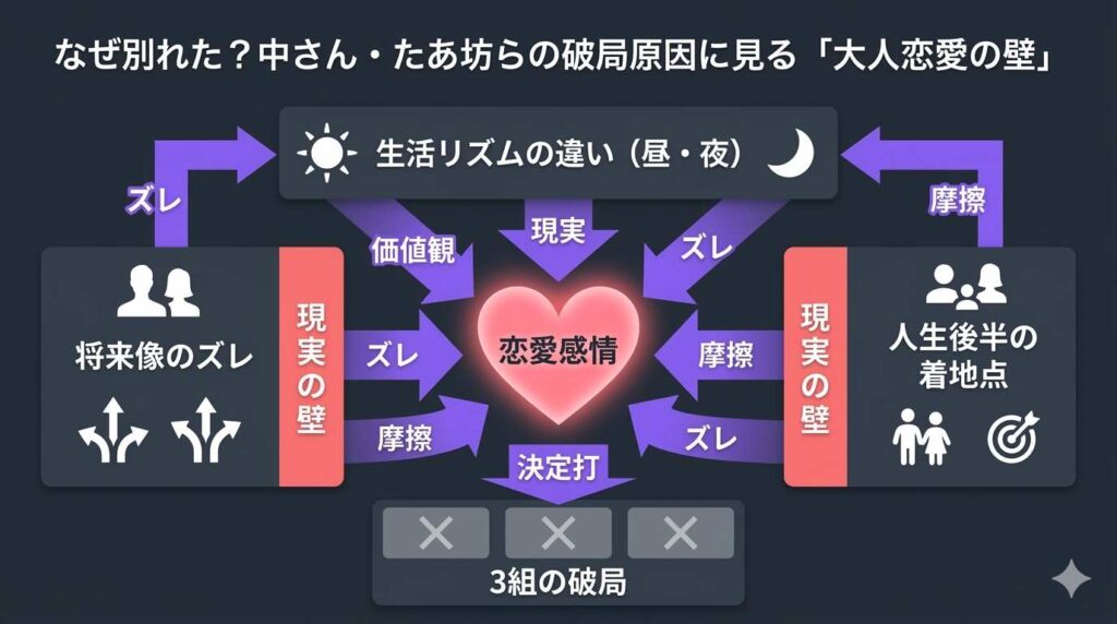 中さんやたあ坊など破局した3組の決定打となった大人恋愛の壁である生活リズムや価値観のズレの要因図解