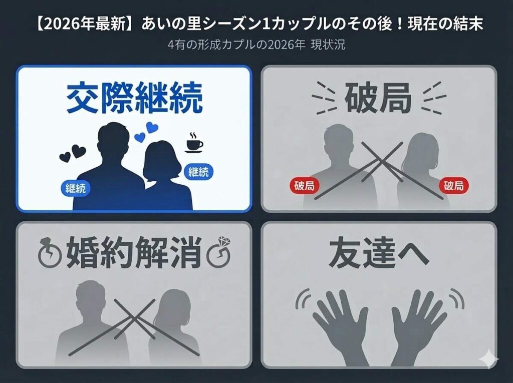 あいの里シーズン1の成立カップル4組の2026年現在の交際・破局状況をまとめた一覧図解で1組のみ継続している結果が分かる