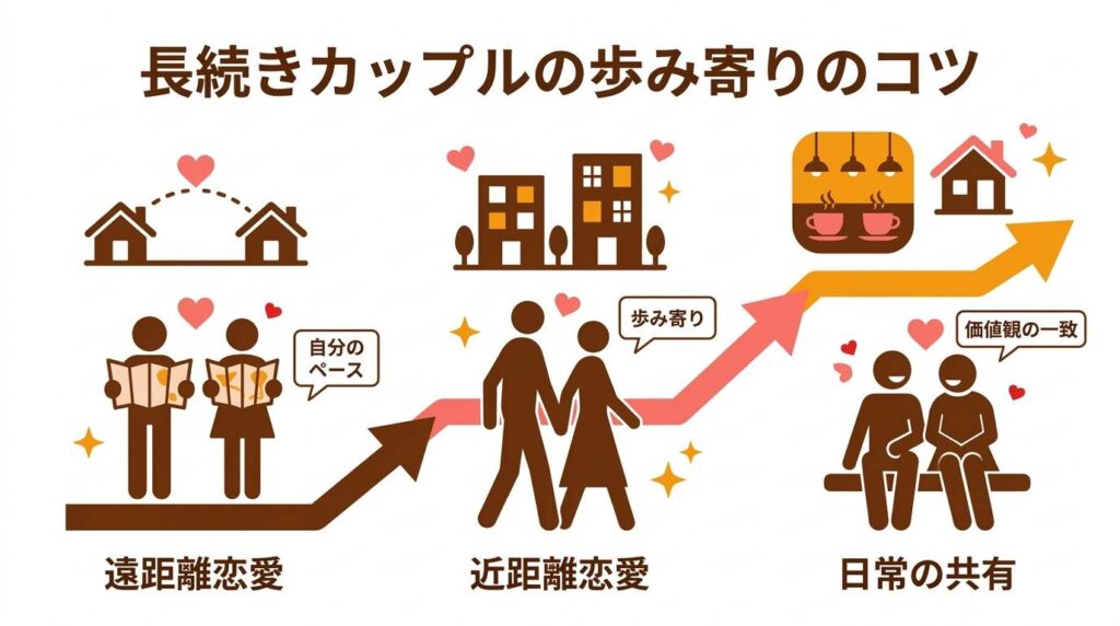 唯一交際が続いている隼平とおかよの遠距離恋愛から近距離への進展と歩み寄りのコツを整理した図解