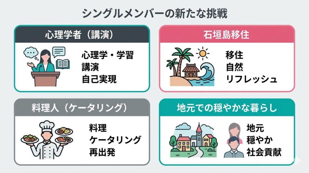 じょにぃやユキえもんなどカップル不成立だったメンバーたちの現在の活動拠点と新たな挑戦をまとめた図解