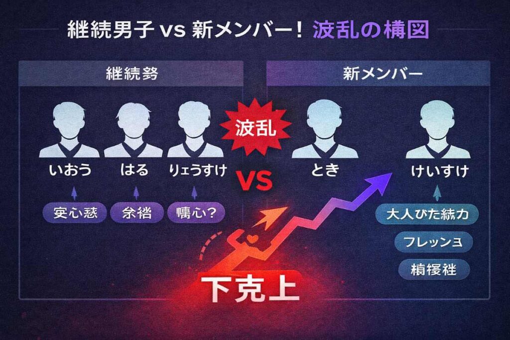継続男子（いおう・はる・りょうすけ）と新メンバー男子（とき・けいすけ）の対比図解。継続勢の「余裕・慢心」に対し、新メンバーが「大人びた魅力・フレッシュさ」で猛追し、波乱を起こす構図を視覚化。