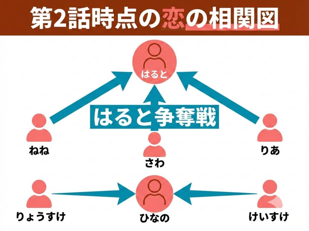 今日好き卒業編2026第2話時点の恋の矢印相関図。ひなのを巡る三角関係や、はるとを巡るねね・さわ・りあの激化する四角関係を視覚化した図解