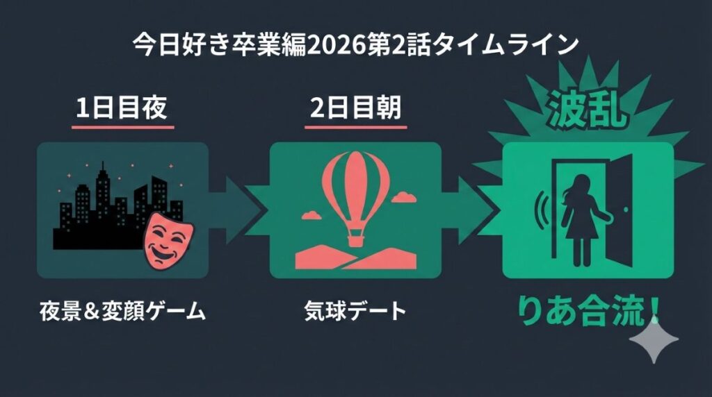 今日好き卒業編2026第2話の時系列まとめ。1日目夜の夜景・変顔デートから2日目朝の気球デート、そして新メンバー「りあ」の波乱の合流までをタイムラインで整理した図解