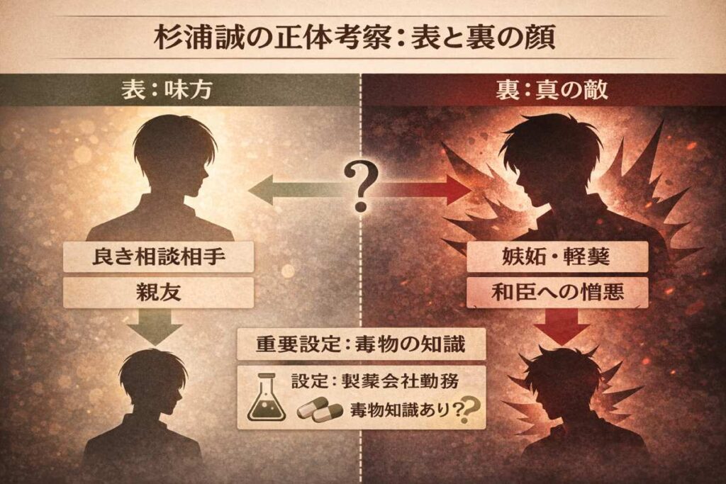杉浦誠のキャラクター考察図解。左側にこれまでの「良き理解者」としての顔、右側に第6話で露呈した「嫉妬と悪意」の顔を対比させ、下部に「製薬会社勤務」という設定と毒物事件への関連性を示した図。