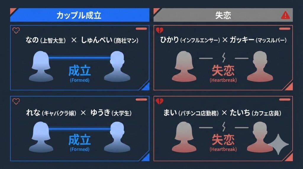 『愛のハイエナ』シーズン5の恋愛リアリティ企画「シリコンズラブ」における、整形美女4人の最終告白の結果（カップル成立2組、失恋2組）を一覧でまとめた図解