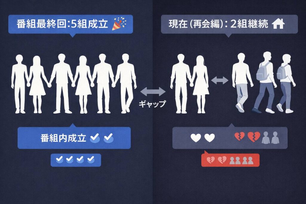 脱出おひとり島5の最終回で成立した5組のカップルと、再会編で判明した現在継続中の2組の対比図。番組内の華やかな成立数と現実の厳しい継続率のギャップを視覚的に表現。