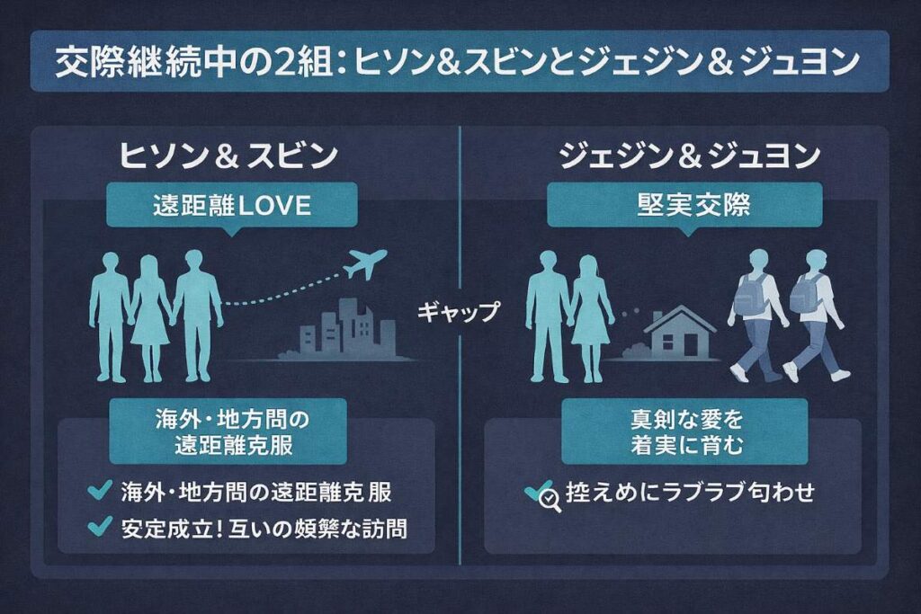 現在も交際が続いている2組のカップル、ヒソン＆スビンとジェジン＆ジュヨンの特徴まとめ。遠距離恋愛の克服や堅実な交際スタイルなど、それぞれの「勝ち組」ポイントを図解。