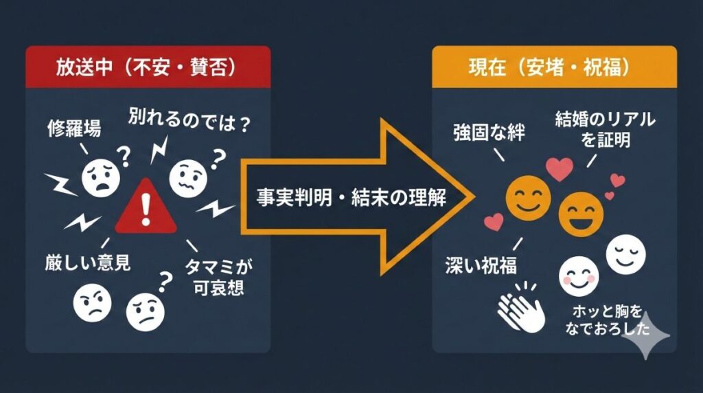 さよならプロポーズ視聴者の評価の変遷を図解。放送中の不安や批判的な声から、放送後の事実判明による安堵と深い祝福へ感情が変化した流れが分かる評価推移チャート。