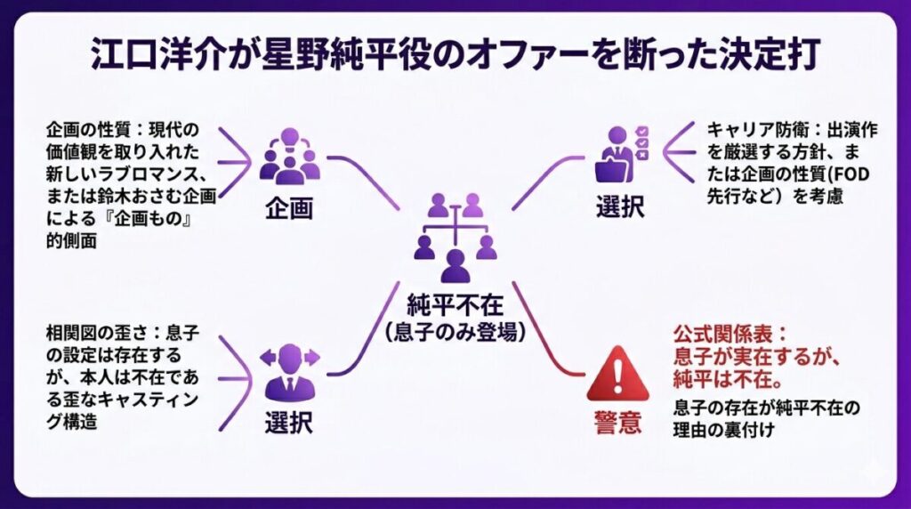 公式相関図には息子の設定が存在するにもかかわらず純平本人は不在である歪なキャスティング構造と、俳優としてのシビアな出演判断の関係性をまとめた考察図解