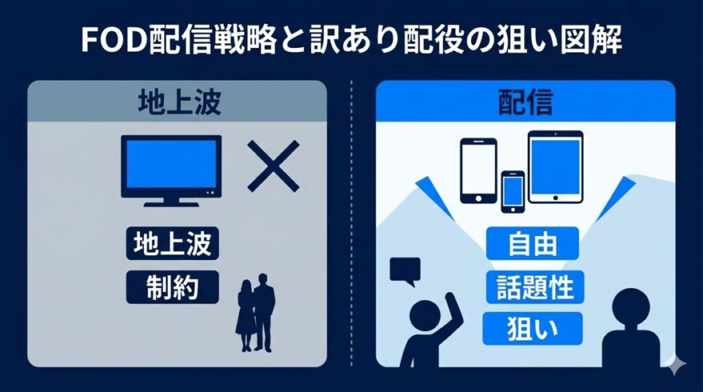 地上波放送の厳しい制約を回避し、訳あり俳優を起用して話題性を狙うFOD先行配信という戦略と、過去の名作との比較構造を示した結論図解