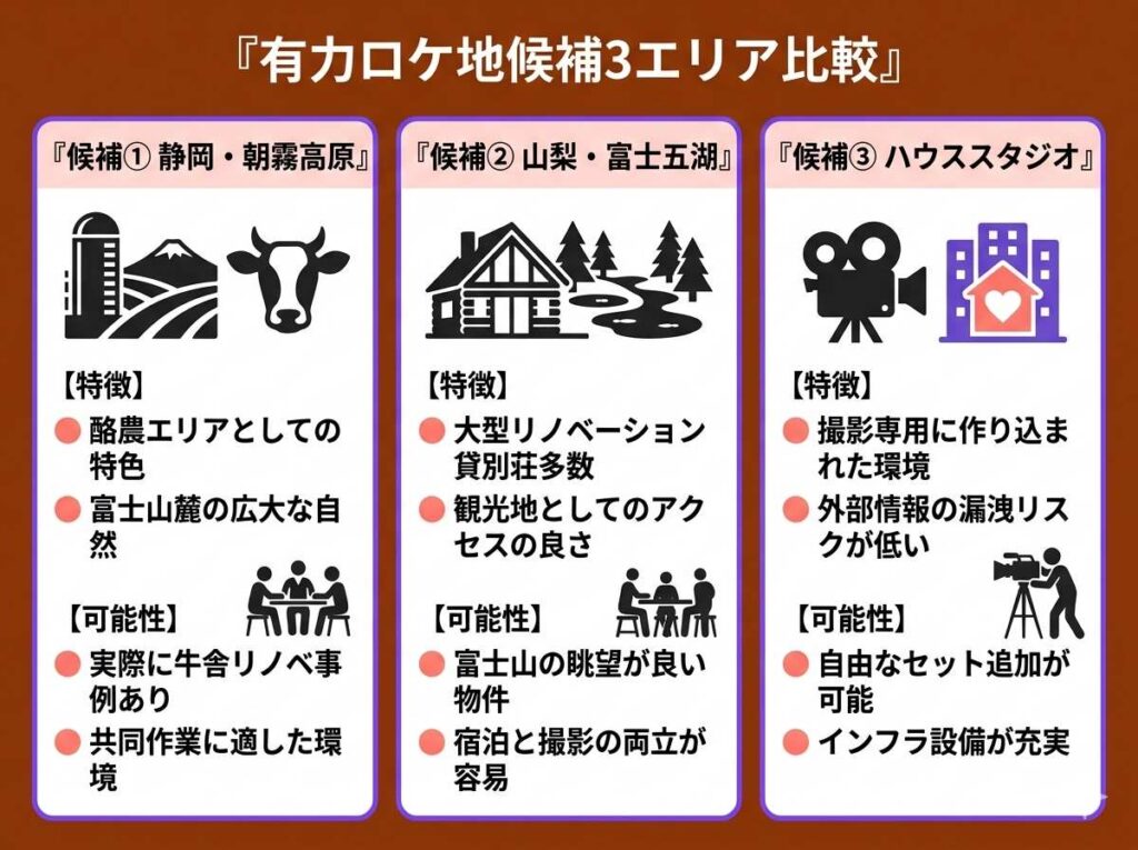 朝霧高原の酪農エリア、富士五湖周辺の貸別荘、非公開ハウススタジオという3つの有力ロケ地候補の特徴を比較したマトリクス図解