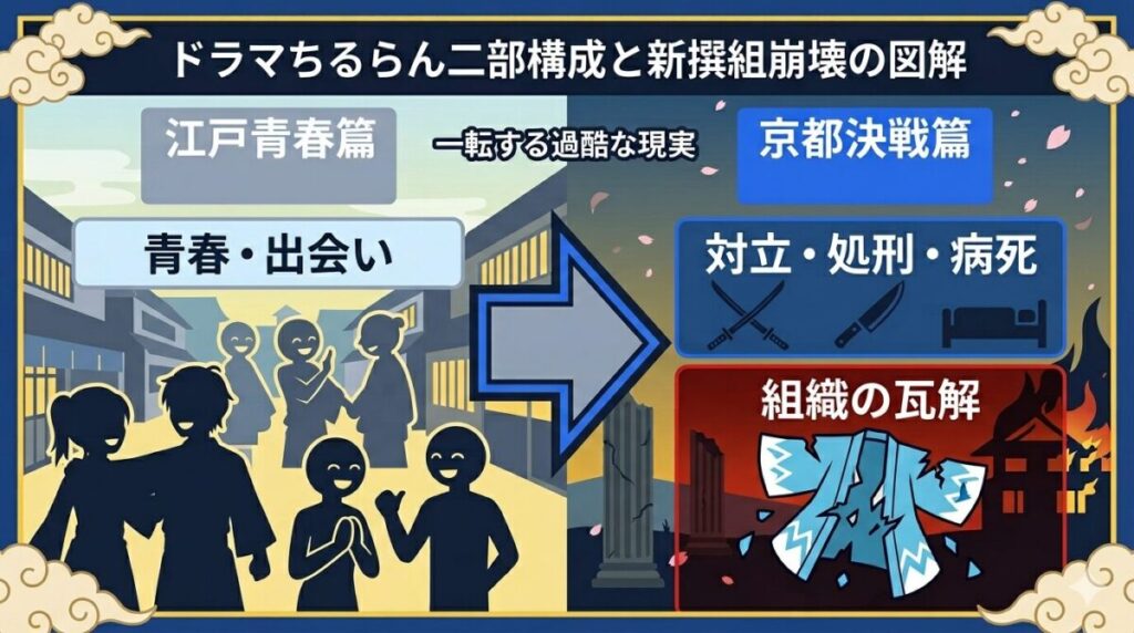 ドラマ『ちるらん 新撰組鎮魂歌』の二部構成である「江戸青春篇」から「京都決戦篇」への展開の変化と、新撰組の崩壊・喪失感への流れを視覚化した図解