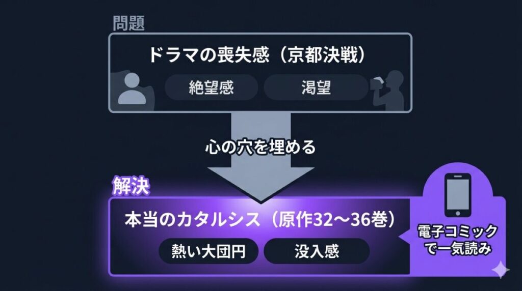 ドラマが京都で区切られることによる「喪失感」と、原作最終巻を読むことで得られる「本当のカタルシス」の因果関係と、電子コミックへの行動を促す図解