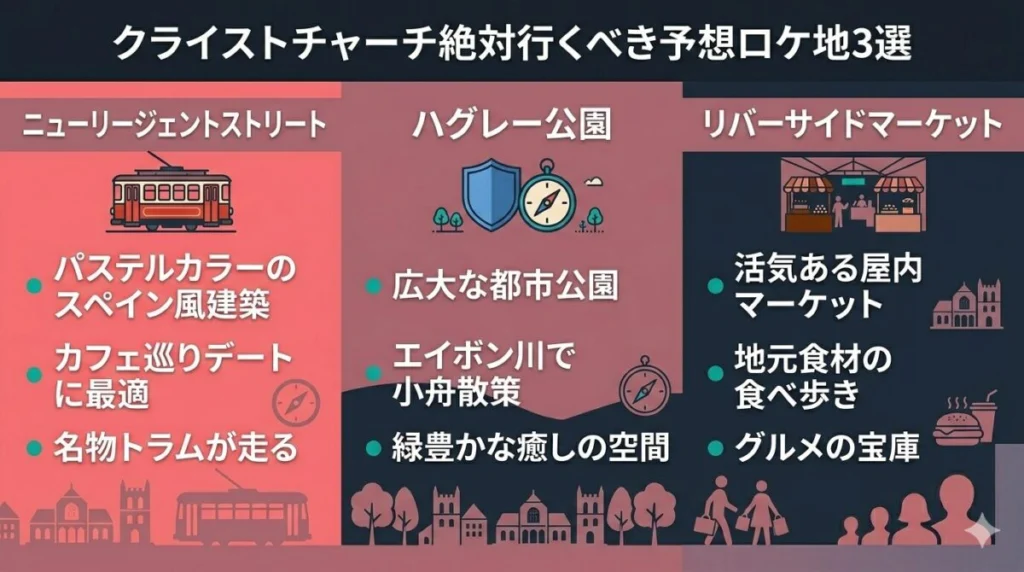 今日好きクライストチャーチ編のロケ地として予想される、ニューリージェントストリート、ハグレー公園、リバーサイドマーケットの3つの観光スポットの特徴をまとめた比較図