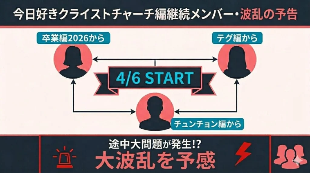 4月6日放送開始の今日好きクライストチャーチ編に参加する継続メンバー3名(ゆうひ、ゆあ、りお)と、見届け人が予告した波乱の展開をまとめた相関図風インフォグラフィック