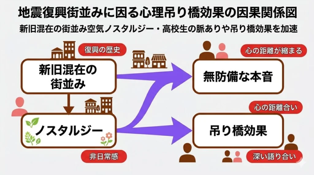 クライストチャーチの新旧が混在するエモい景色がもたらすノスタルジーと非日常感が、高校生たちの恋心や吊り橋効果をどう加速させるのかを分析した因果関係図