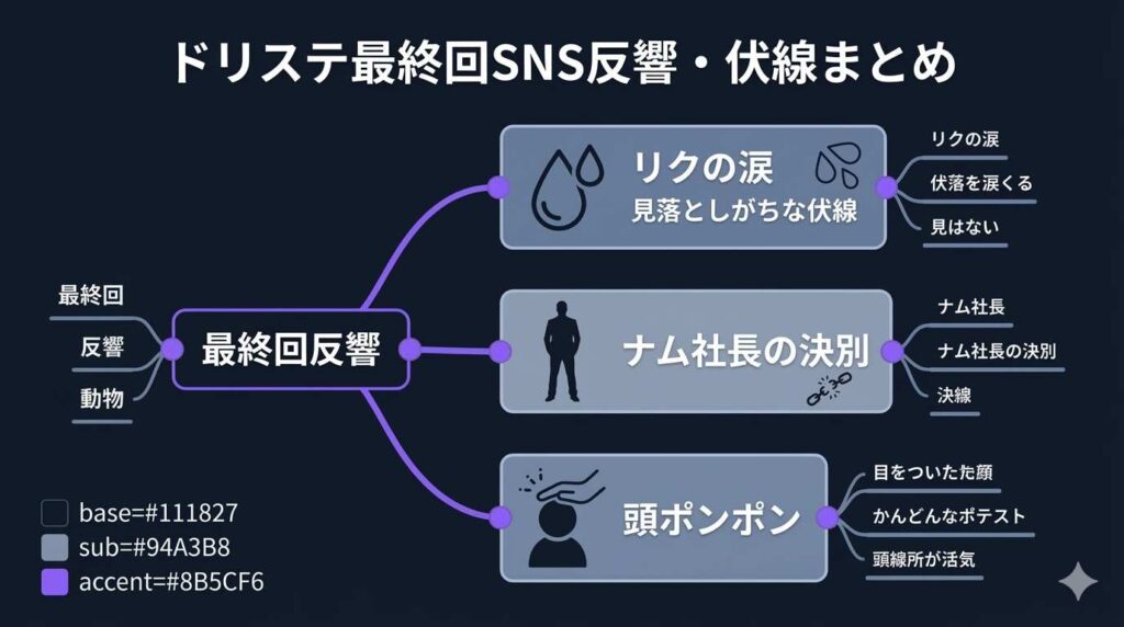 ドリステ最終回に対するSNSの反響としてリクの涙や吾妻PDの頭ポンポン等の見落としがちな伏線を整理した図解