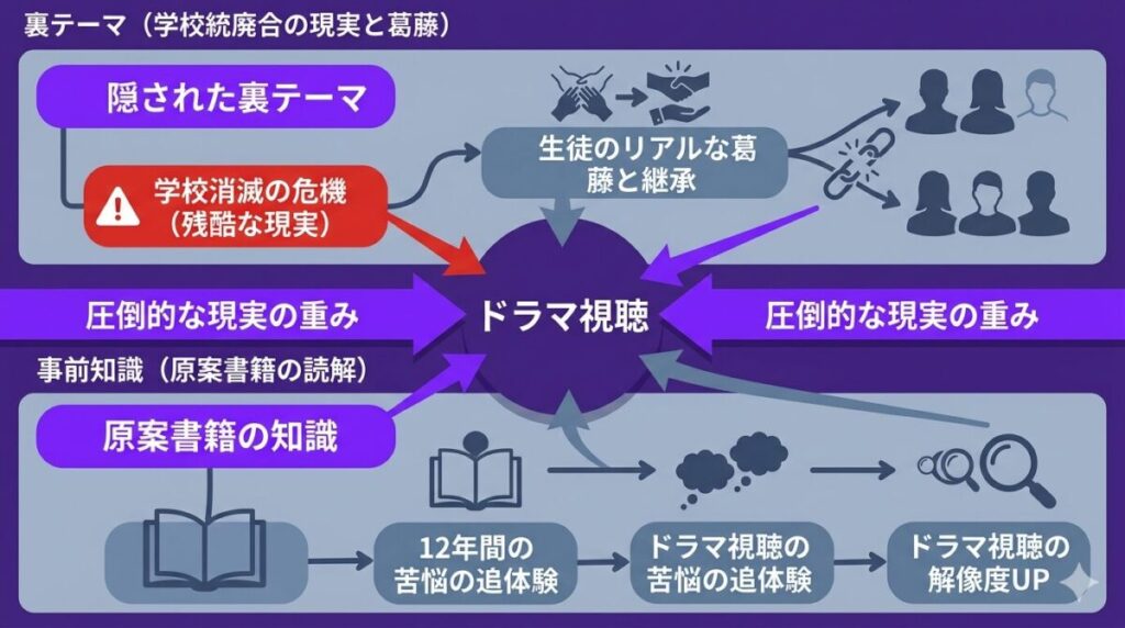 ドラマの裏テーマと視聴を深める要素の相関図解。学校消滅の危機という残酷な現実と生徒の葛藤が物語の山場となる予想や、原案書籍を読むことで解像度が上がり、ドラマ視聴がより深まる構造が分かります。