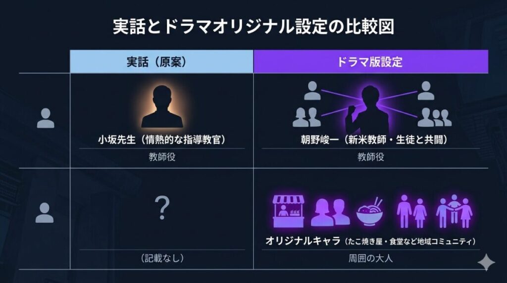 実話とドラマオリジナル設定の相違点を比較する図解。実在の小坂先生（情熱的な指導教官）とドラマの主人公・朝野峻一（新米教師と生徒の共闘）の違いや、たこ焼き屋・食堂など地域コミュニティを描くオリジナルキャラクターの役割が分かります。