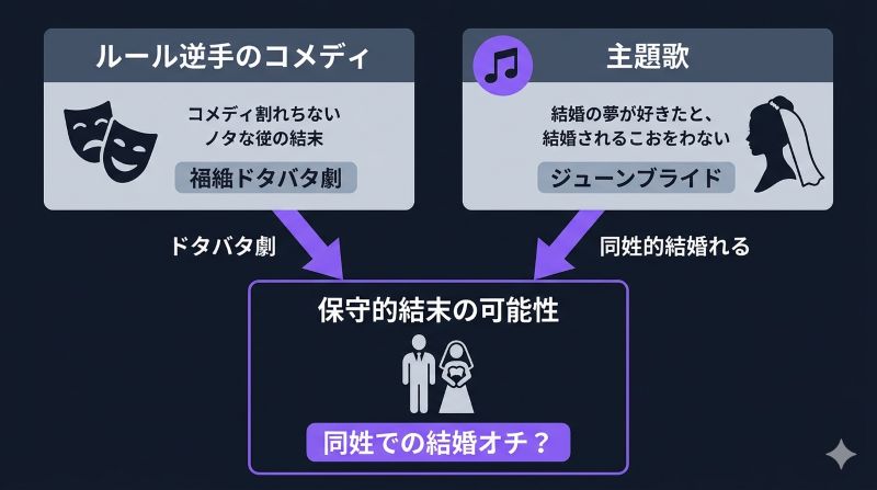 夫婦別姓刑事の今後の展開予想を図解。コンプラを逆手にとったコメディ要素と主題歌ジューンブライドからの保守的結末の可能性が分かる