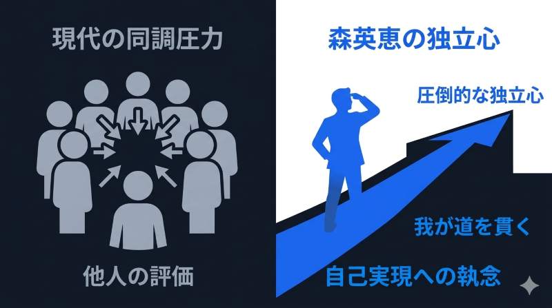 他人の評価を気にする同調圧力と、森英恵が持つ自己実現への圧倒的な独立心を比較した図解