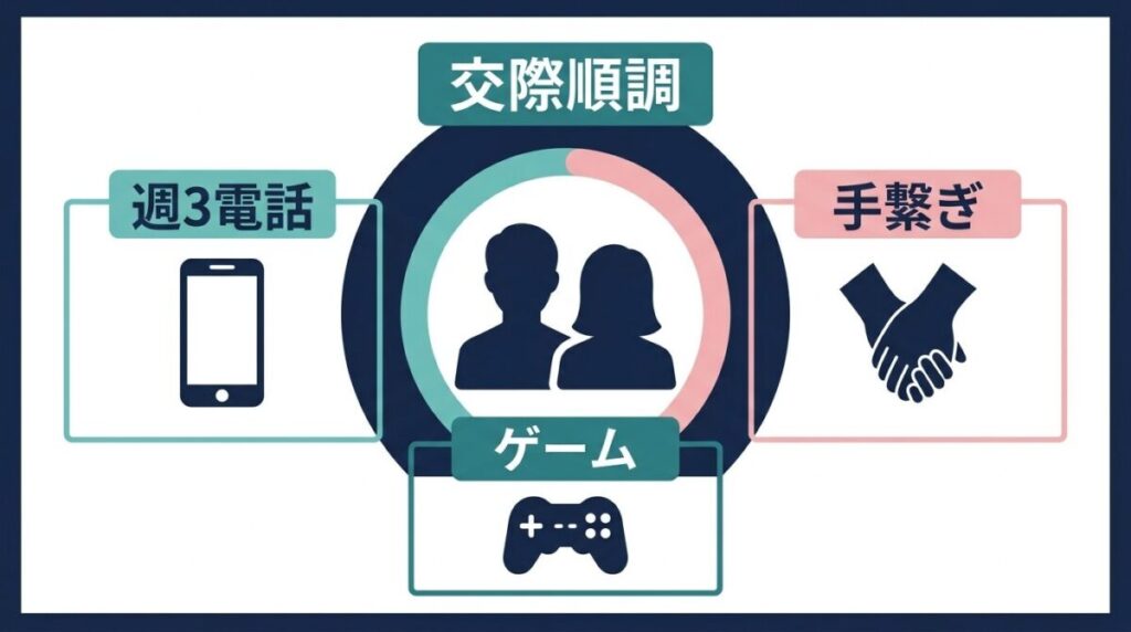 はるねねカップルの現在の交際状況を図解。週2〜3回の電話やオンラインゲーム、イベントでの手繋ぎなど、放送終了後も順調に愛を育んでいる最新のリアルな様子がひと目で分かる情報整理図。