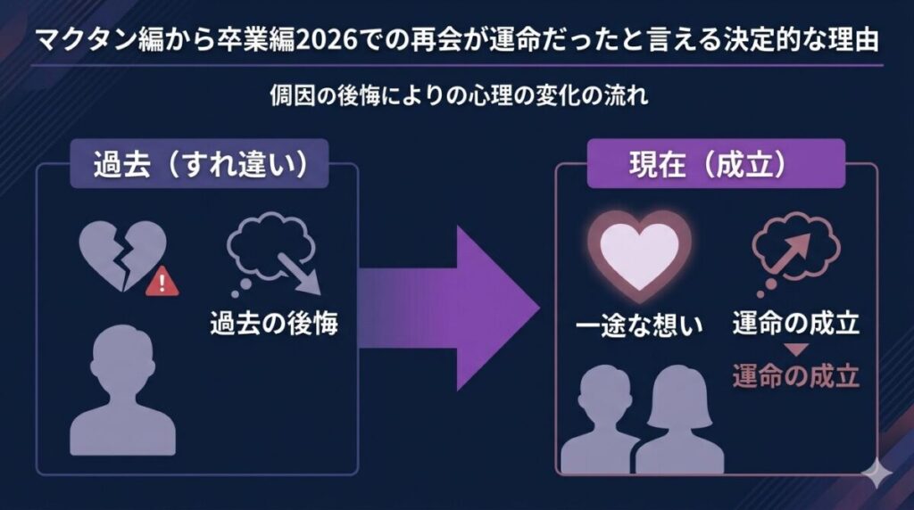 はるねねが運命のカップルと呼ばれる理由を図解。マクタン編でのすれ違いと後悔から、卒業編2026での再会、そして一途な想いが実るまでの心理的変化と文脈の繋がりが分かる考察図解。
