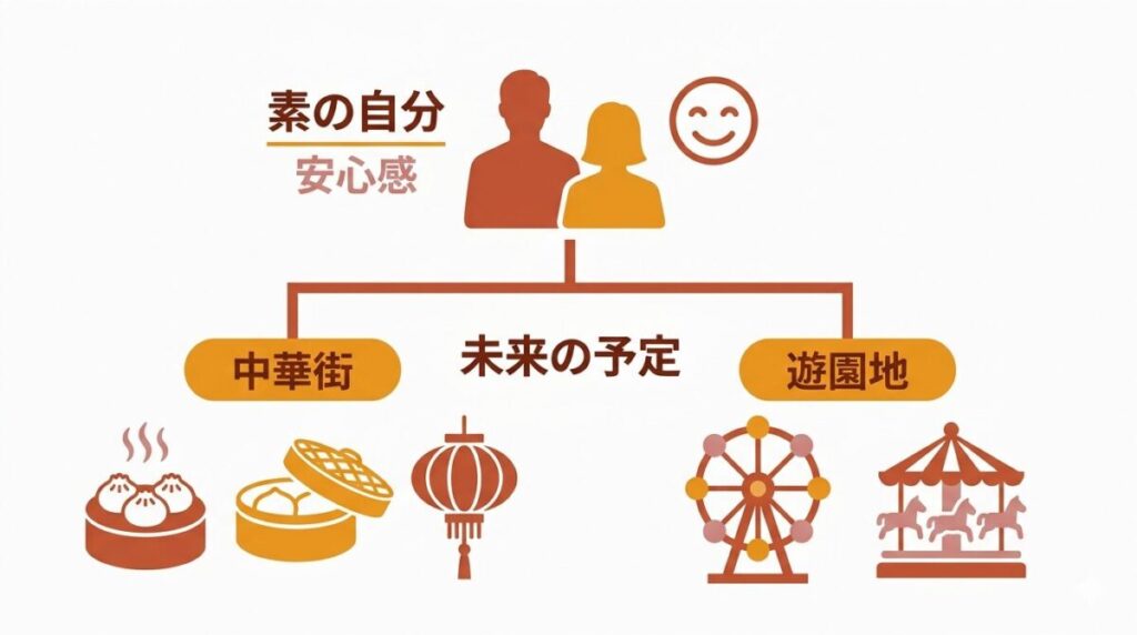 はるねねカップルが長続きする理由と今後のデートプランを図解。素を出せる安心できる関係性と、横浜中華街やディズニーなど具体的に計画している未来の予定が分かるワクワクする未来図解。