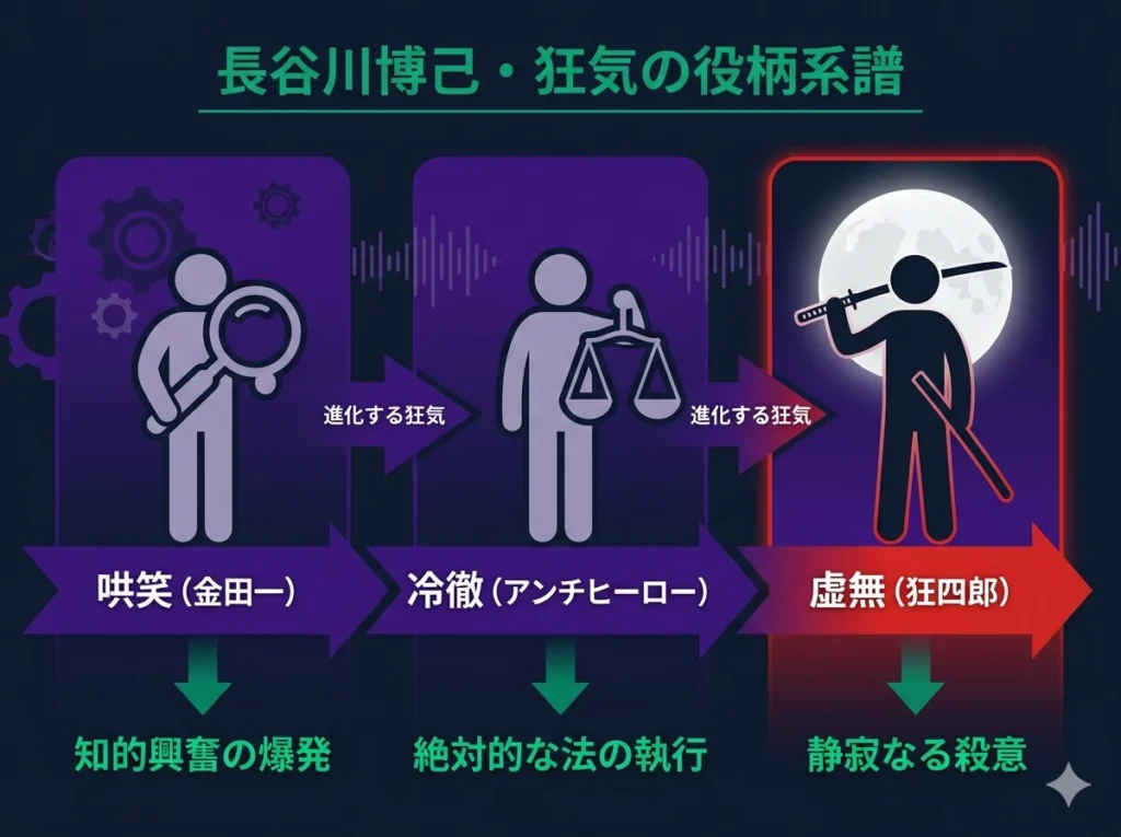 長谷川博己が演じた「狂気」を持つ役柄を時系列で辿る系譜図。金田一、アンチヒーロー、眠狂四郎への進化を分析。