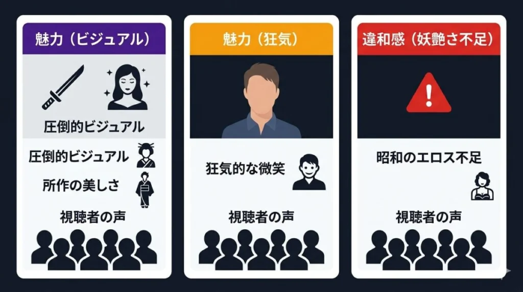 長谷川博己版・眠狂四郎に対する視聴者の多角的なレビューをまとめた図解。ビジュアルの美しさと、妖艶さに対する物足りなさを整理しています。