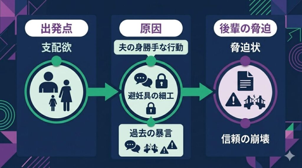 夫・哲也の身勝手なエゴによる避妊具への細工が、結果的に後輩からの脅迫を招き、自らの首を絞めて夫婦の信頼を崩壊させていく因果関係を示した図解。