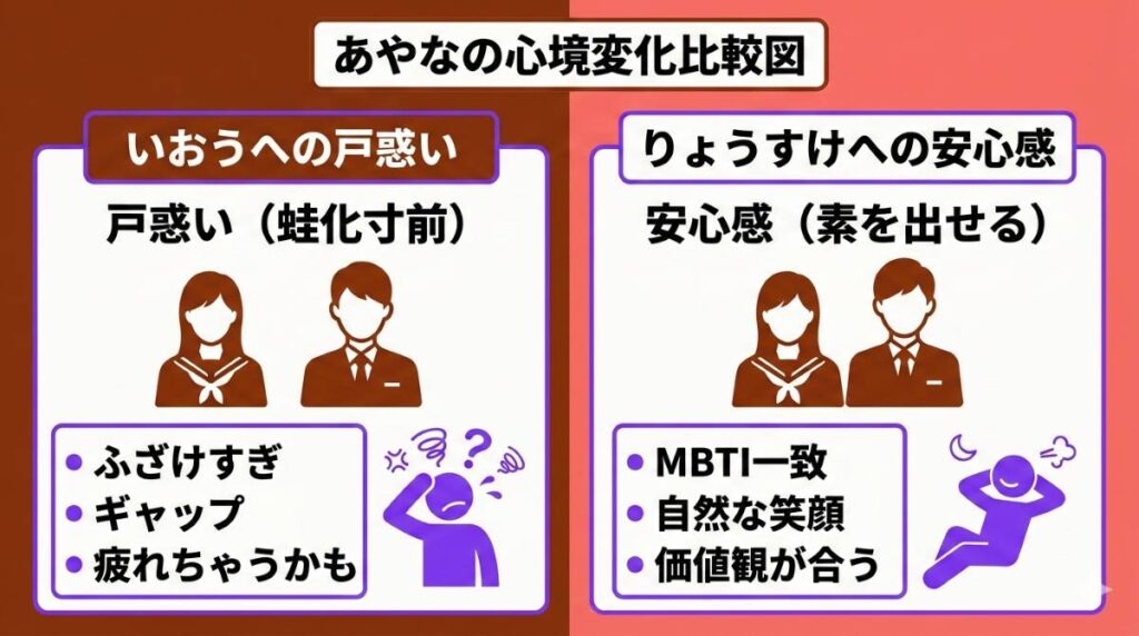 今日好き第3話でりょうすけに心変わりしたあやなの感情の変化を整理した比較図。前回の旅からのギャップに戸惑う様子と、自然体でいられる安心感の違いが分かる