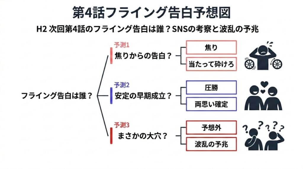 今日好き第4話のフライング告白予想を整理した分岐図。焦るいおう、安定のとき、予想外のダークホースの3パターンの可能性と根拠が分かる