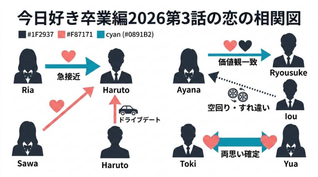今日好き卒業編2026第3話の恋の矢印を整理した図解。りあ・はると、さわ・はると、あやな・りょうすけのデートと、いおあやのすれ違い、ときゆあの安定感が分かる相関図