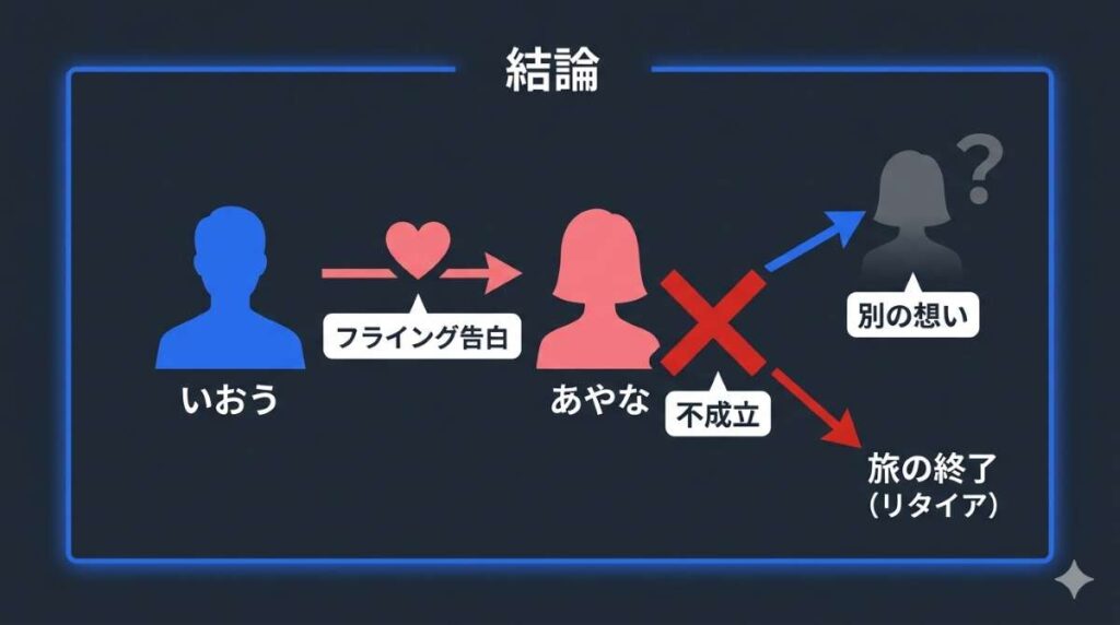 今日好き卒業編2026第4話におけるいおうからあやなへのフライング告白と不成立の結果を示す図解