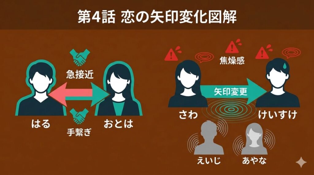 はるおとの急接近やさわのけいすけへの矢印変更など第4話での恋の矢印の波紋を整理した相関図解