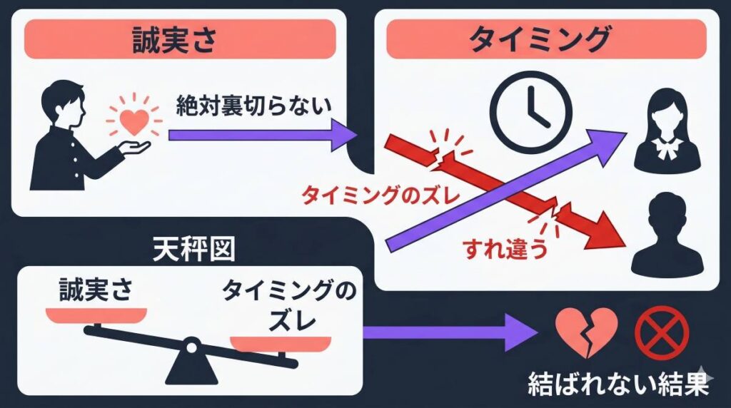 恋愛において誠実さよりもタイミングのズレが結果を左右する残酷な真実を図解した考察図