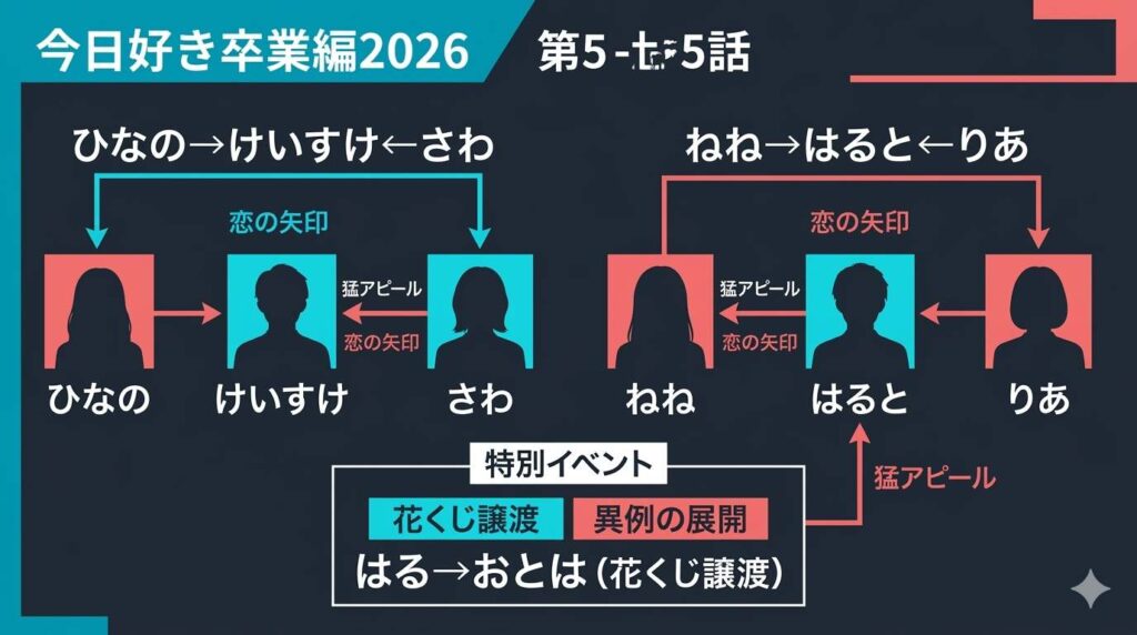 今日好き卒業編2026第5話の主要メンバー間の恋の矢印と、花くじ譲渡による状況の変化をまとめた相関図
