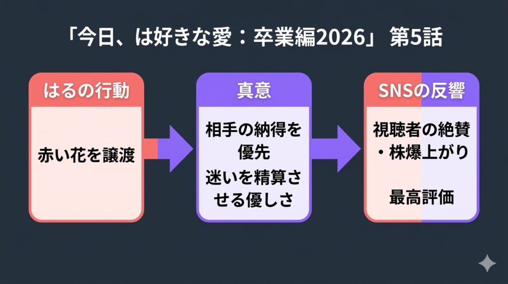 はるが赤い花をおとはに譲った真意と、それが視聴者の熱狂を生んだ理由を図解した因果関係チャート