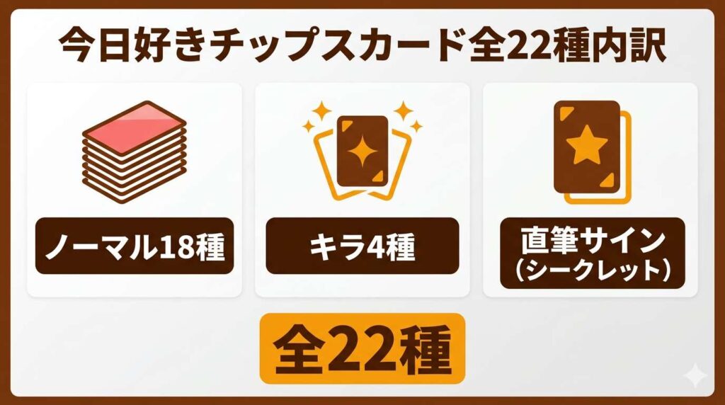 全22種のカード内訳（ノーマル18種、キラ4種）とシークレットの直筆サイン入りカードの存在を解説する図解