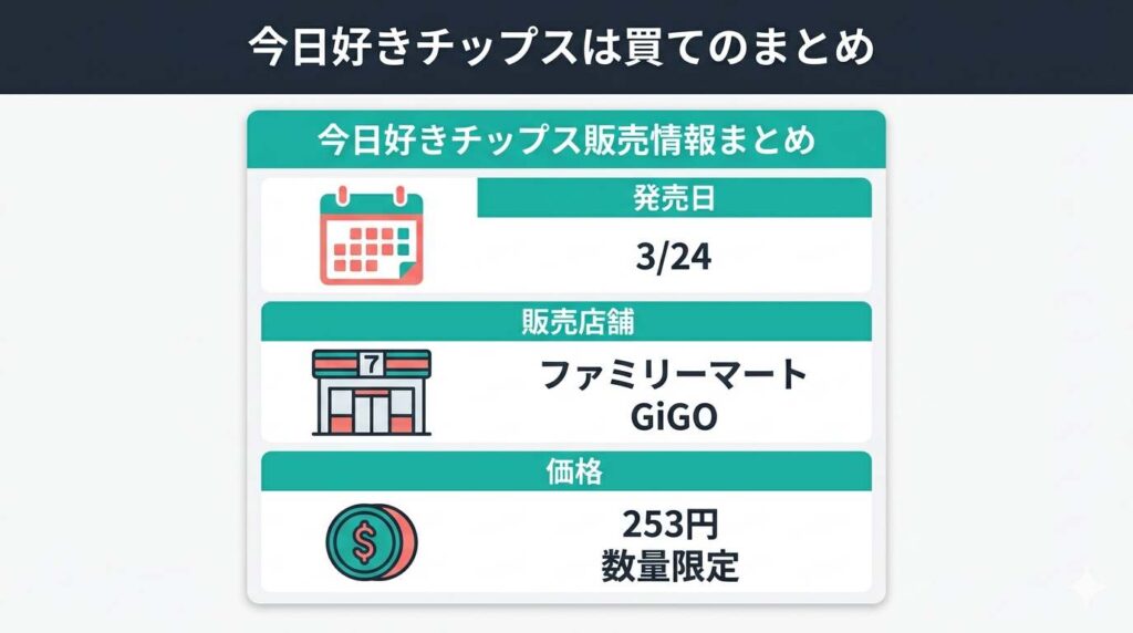 今日好きチップスの発売日（3月24日）、販売店舗（ファミマ、GiGO）、価格（253円）をまとめた情報整理図解