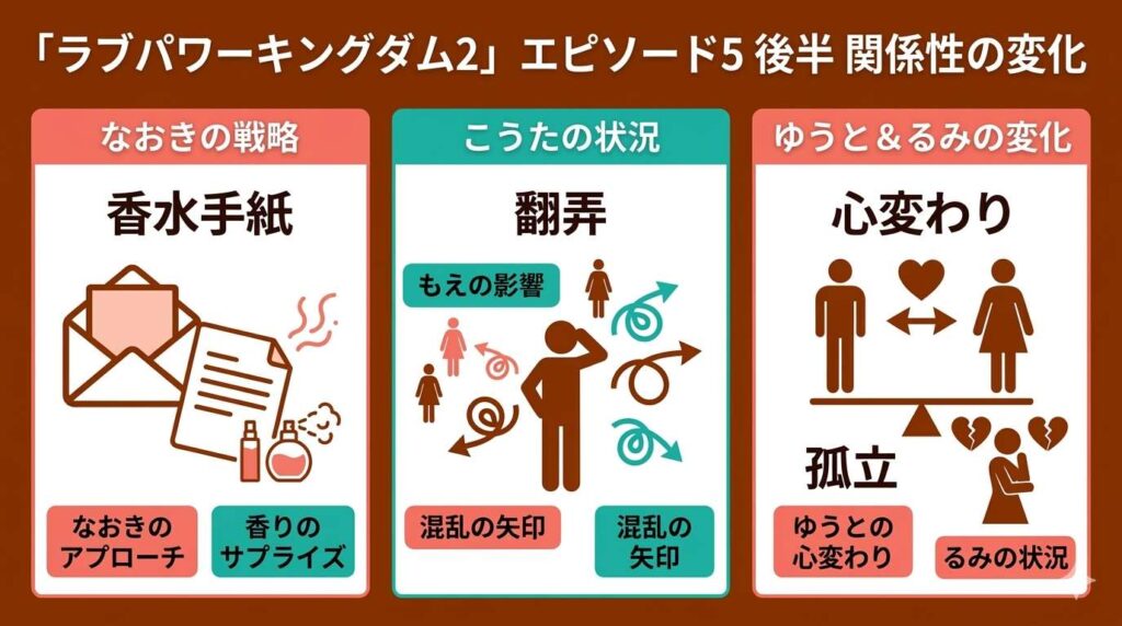 なおきの香水手紙、もえに翻弄されるこうた、ゆうとの心変わりによるるみの状況など第5話後半の展開を整理した図解