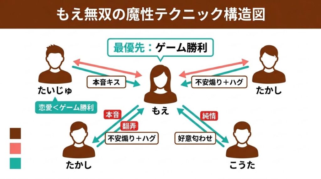ラブパワーキングダム2第4話でもえが恋愛よりもゲーム勝利を優先し、複数男性を翻弄する魔性テクニックの構造を図解