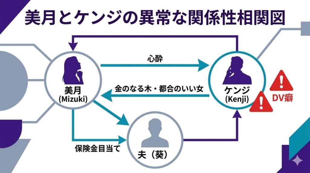 美月とケンジの歪んだ関係性を示す相関図。保険金目当ての妻と、妻を金のなる木として扱う愛人の互いに利用し合う異常な心理状態が分かる図解。