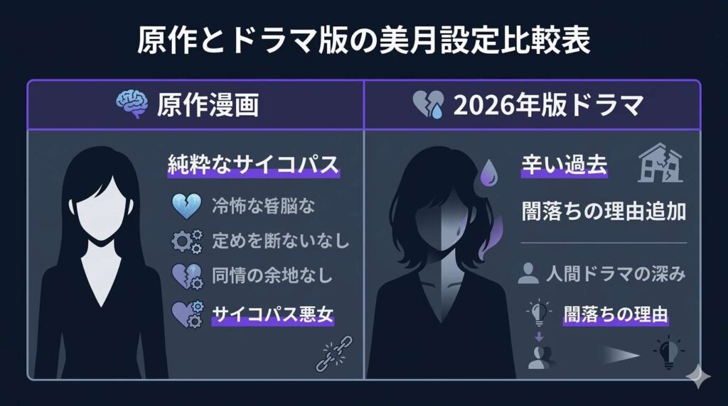 原作漫画と2026年版ドラマの美月の設定比較図。純粋なサイコパス悪女である原作に対し、ドラマ版では辛い過去による闇落ち理由が追加される違いが分かるマトリクス。
