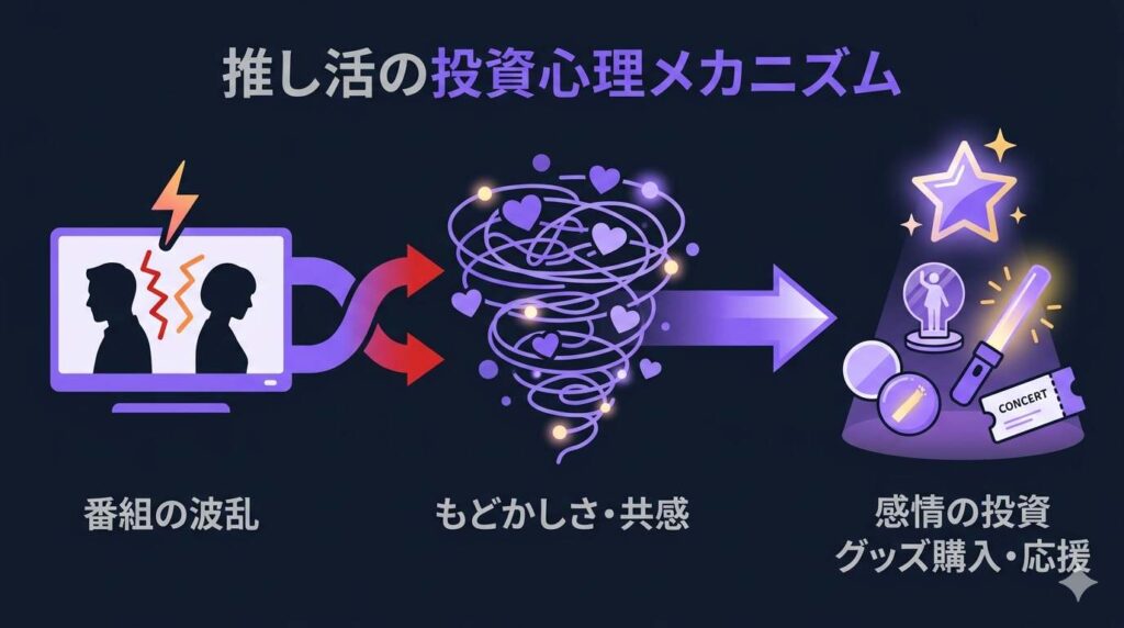 番組でのすれ違いに対するもどかしさが、グッズ購入という推し活行動へ変換される心理的因果関係の図解