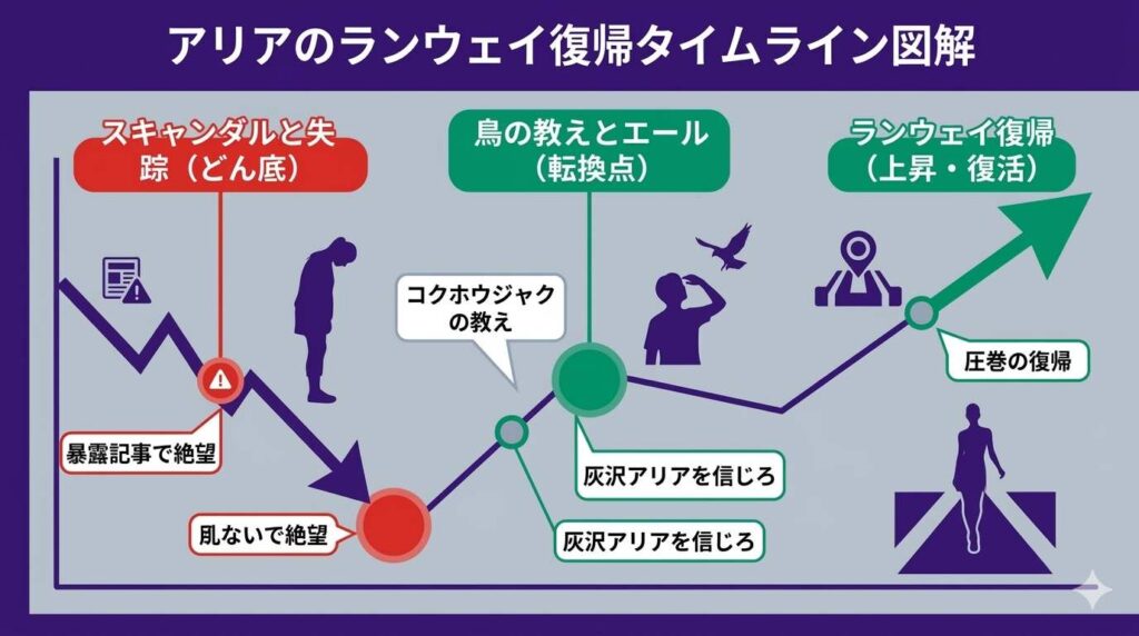 アリアの奇跡の復活劇のタイムライン図解。暴露記事による絶望から、コクホウジャクの教えと司のエールを経て、ランウェイへ復帰するまでの時系列とターニングポイントが分かります。