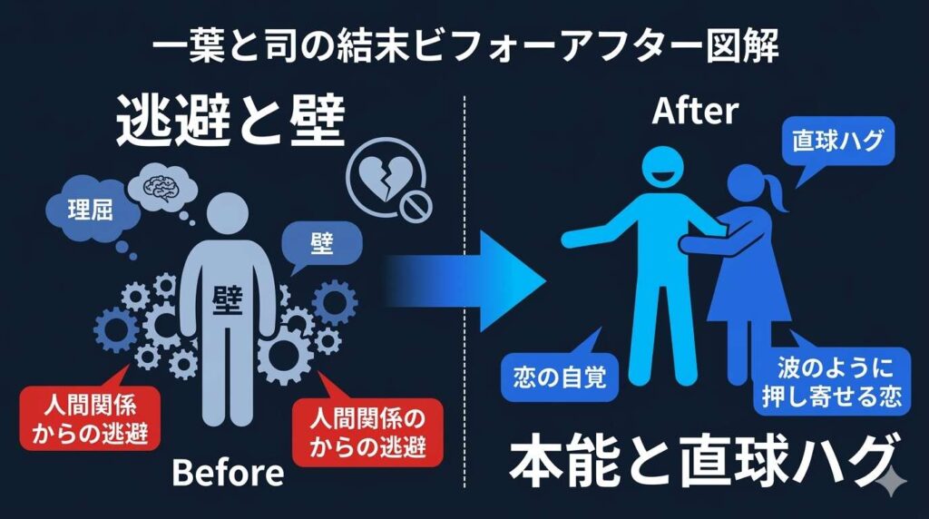 最終回における一葉と司の結末を図解。人間嫌いだった司が理屈を捨てて恋を自覚し、一葉からの直球ハグで結ばれるまでの心情変化と関係性のビフォーアフターが分かります。
